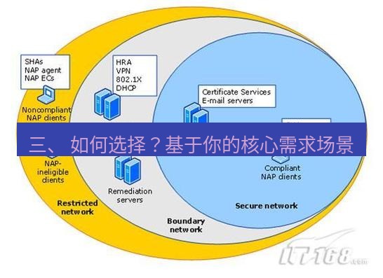 快连VPN 三、 如何选择？基于你的核心需求场景