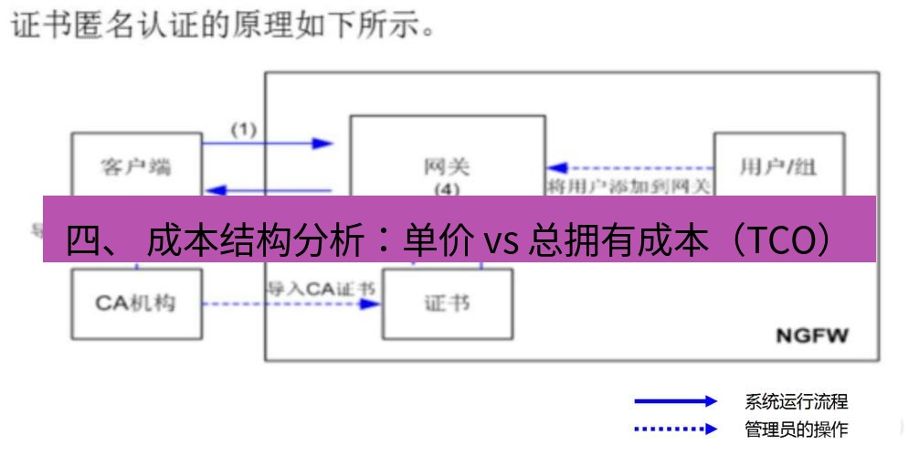 快连VPN 四、 成本结构分析：单价 vs 总拥有成本（TCO）