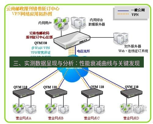 快连VPN 三、实测数据呈现与分析：性能衰减曲线与关键发现