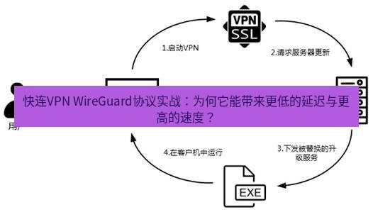 快连VPN 快连VPN WireGuard协议实战：为何它能带来更低的延迟与更高的速度？