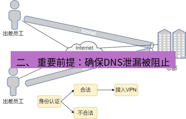 快连VPN 二、 重要前提：确保DNS泄漏被阻止