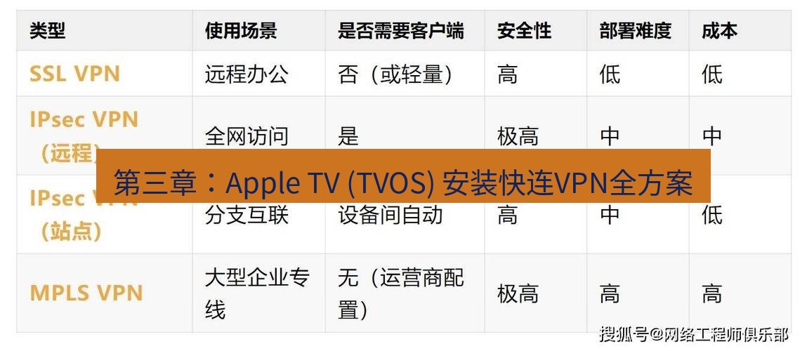 快连VPN 第三章：Apple TV (TVOS) 安装快连VPN全方案