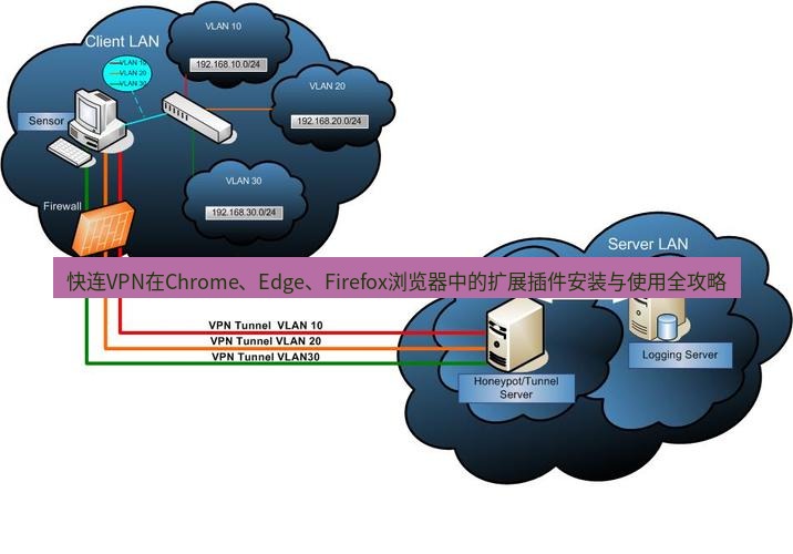 快连VPN 快连VPN在Chrome、Edge、Firefox浏览器中的扩展插件安装与使用全攻略