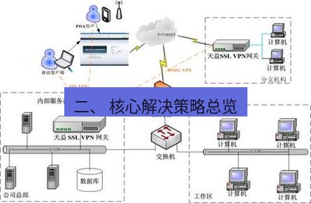 快连VPN 二、 核心解决策略总览