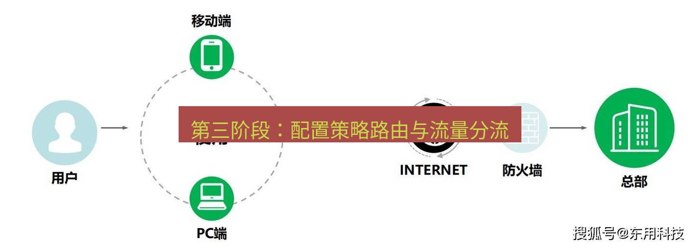 快连VPN 第三阶段：配置策略路由与流量分流