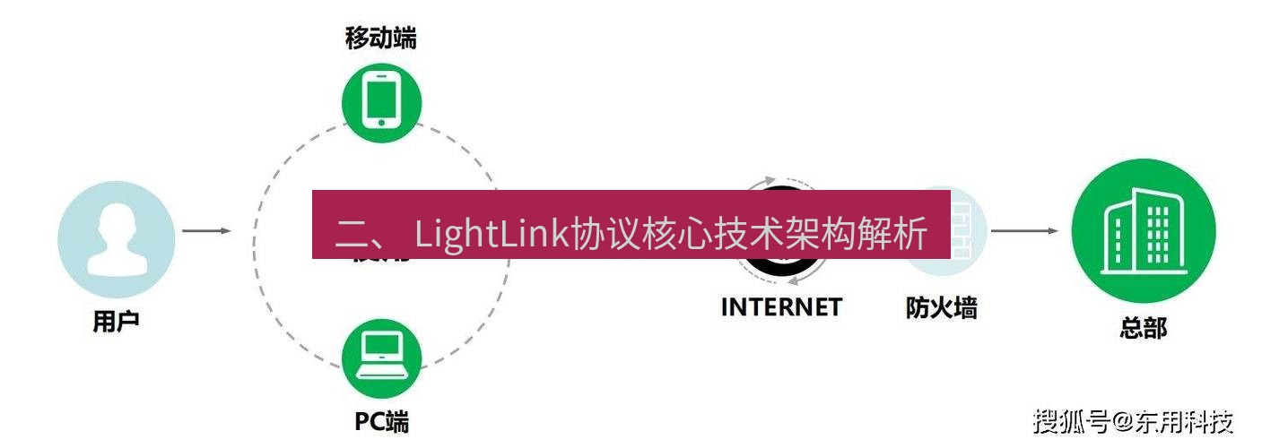 快连VPN 二、 LightLink协议核心技术架构解析