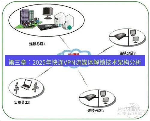 快连VPN 第三章：2025年快连VPN流媒体解锁技术架构分析