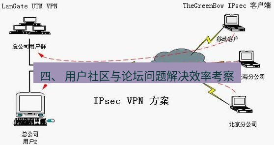快连VPN 四、 用户社区与论坛问题解决效率考察