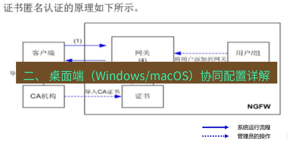 快连VPN 二、 桌面端（Windows/macOS）协同配置详解