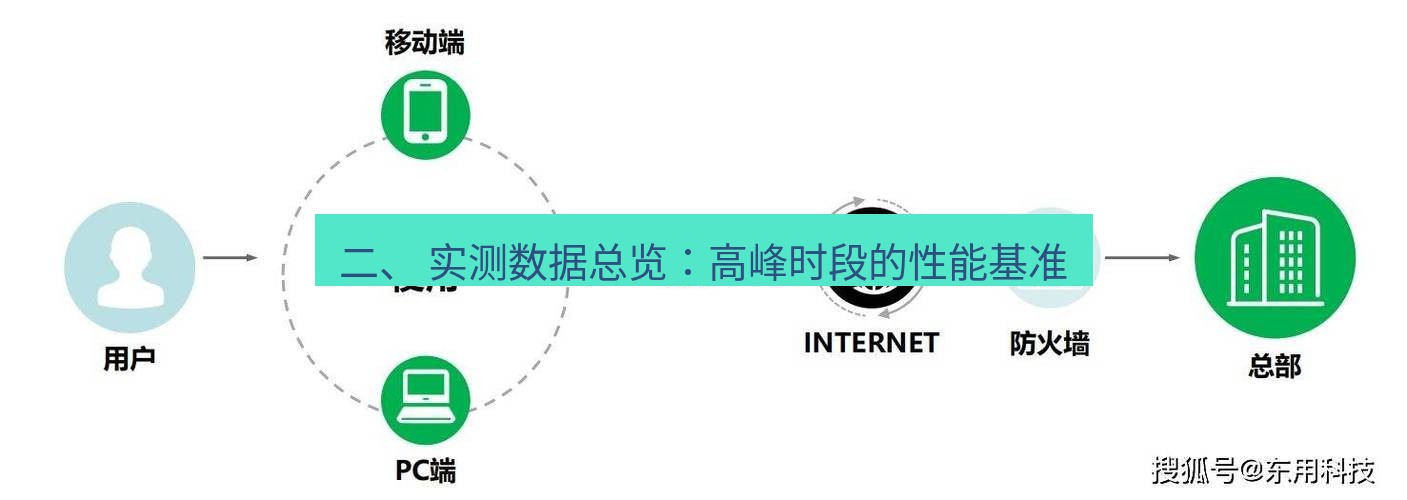 快连VPN 二、 实测数据总览：高峰时段的性能基准