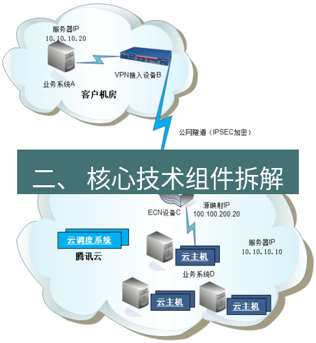 快连VPN 二、 核心技术组件拆解