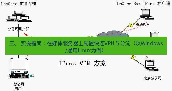 快连VPN 三、 实操指南：在媒体服务器上配置快连VPN与分流（以Windows/通用Linux为例）