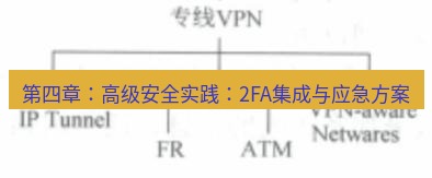 快连VPN 第四章：高级安全实践：2FA集成与应急方案
