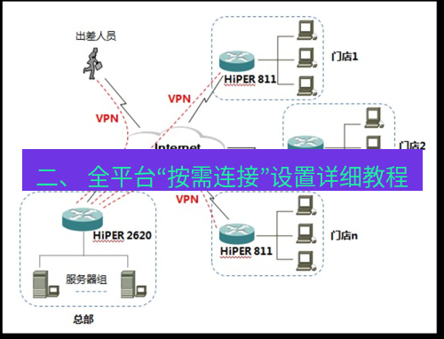 快连VPN 二、 全平台“按需连接”设置详细教程