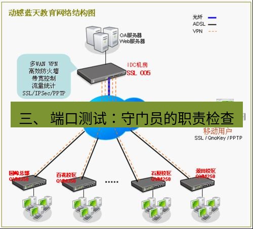 快连VPN 三、 端口测试：守门员的职责检查