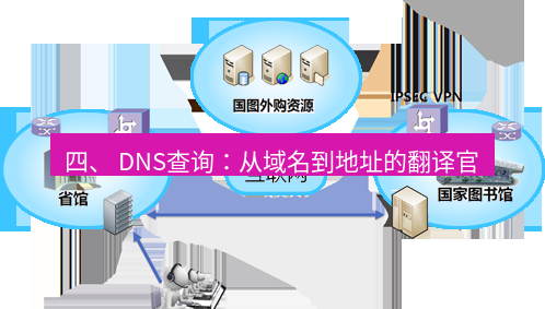 快连VPN 四、 DNS查询：从域名到地址的翻译官