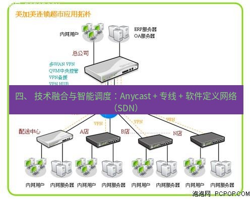 快连VPN 四、 技术融合与智能调度：Anycast + 专线 + 软件定义网络（SDN）