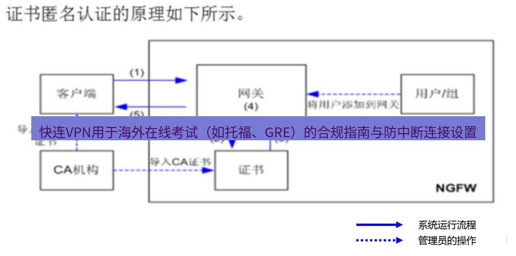 快连VPN 快连VPN用于海外在线考试（如托福、GRE）的合规指南与防中断连接设置